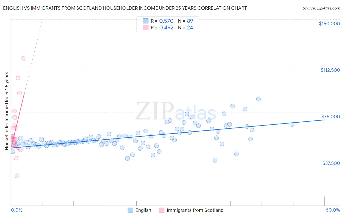 English vs Immigrants from Scotland Householder Income Under 25 years