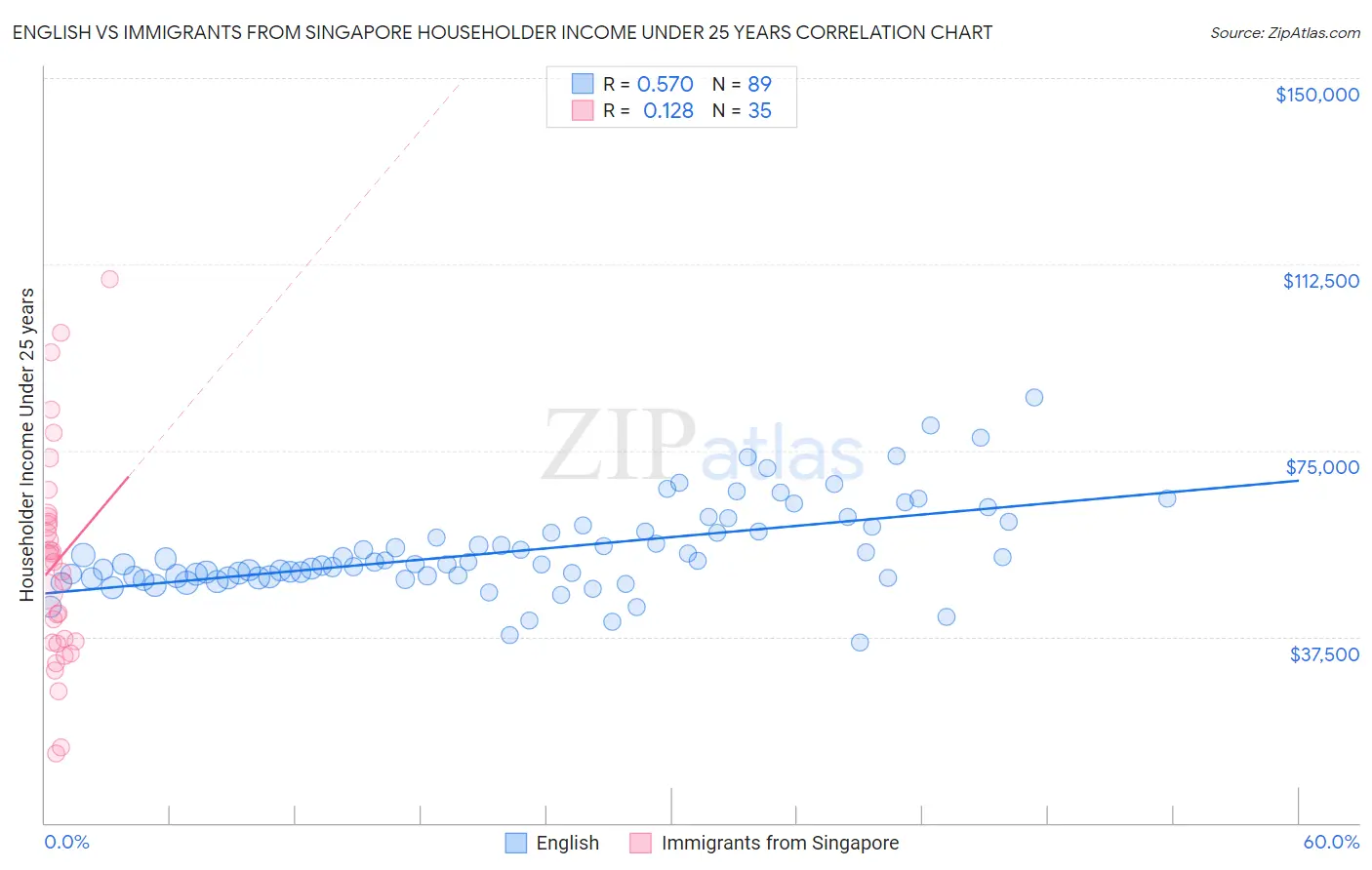 English vs Immigrants from Singapore Householder Income Under 25 years