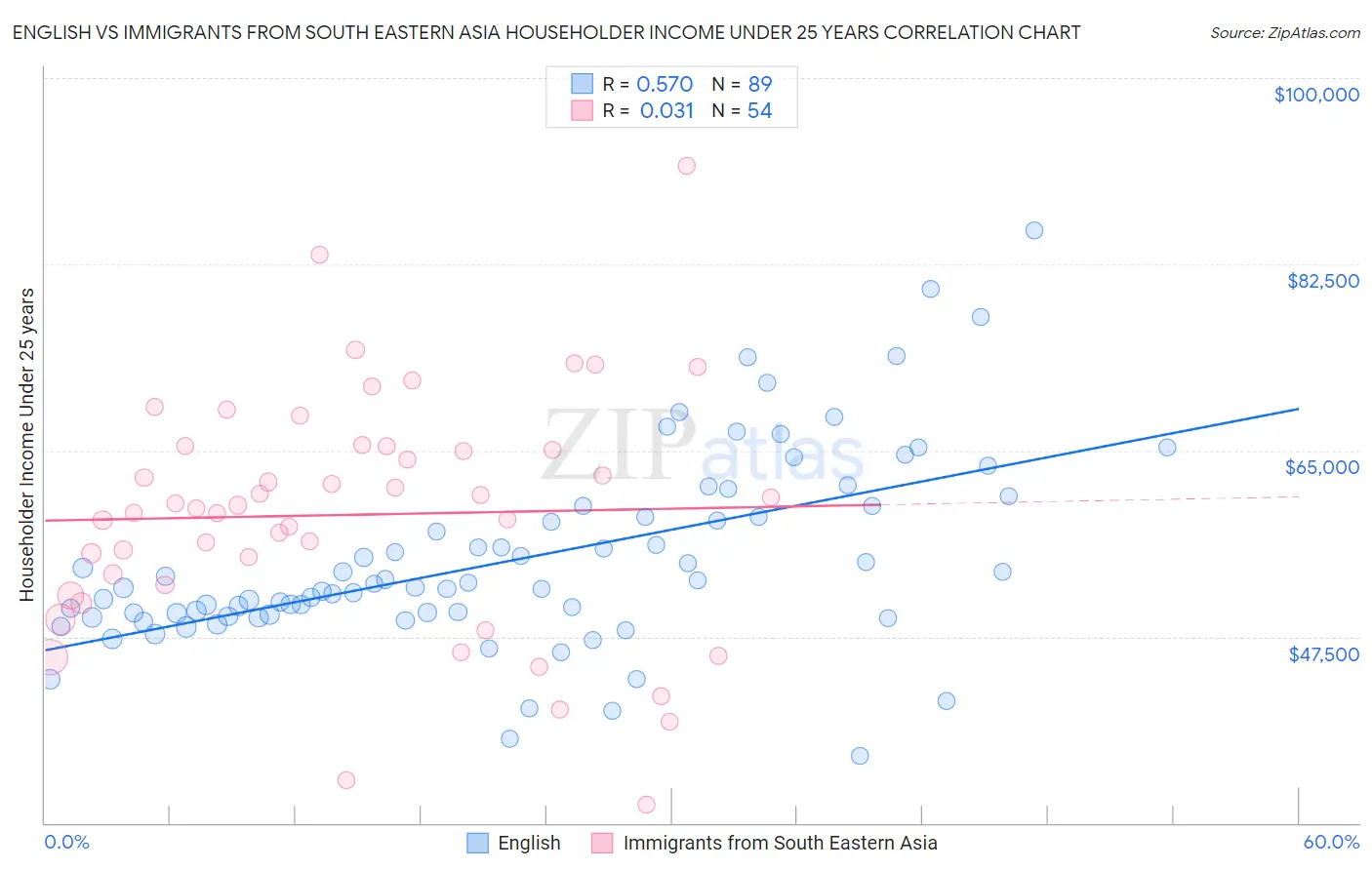 English vs Immigrants from South Eastern Asia Householder Income Under 25 years