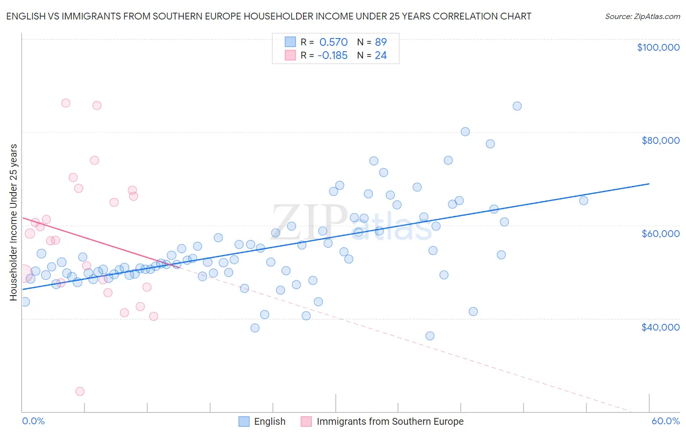 English vs Immigrants from Southern Europe Householder Income Under 25 years