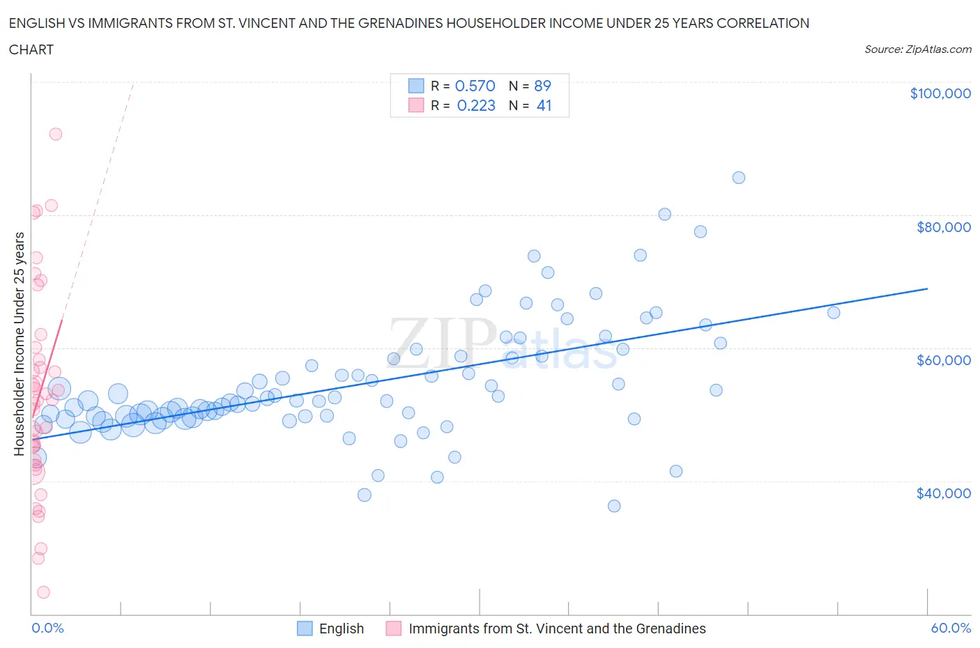 English vs Immigrants from St. Vincent and the Grenadines Householder Income Under 25 years