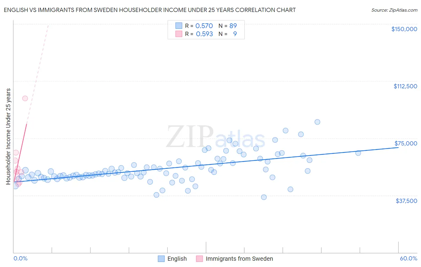English vs Immigrants from Sweden Householder Income Under 25 years