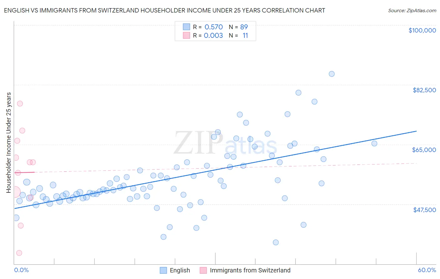 English vs Immigrants from Switzerland Householder Income Under 25 years