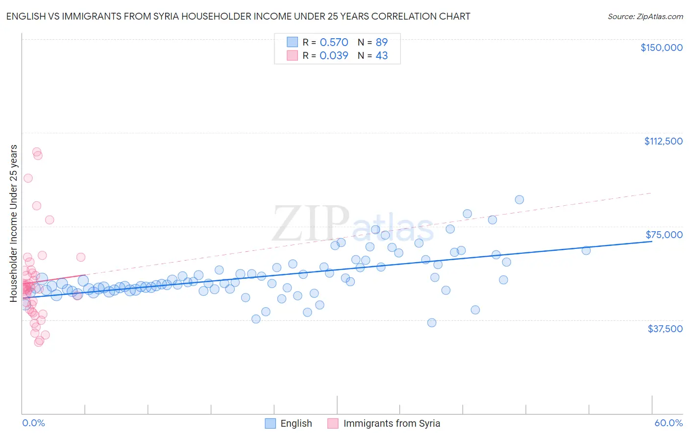 English vs Immigrants from Syria Householder Income Under 25 years