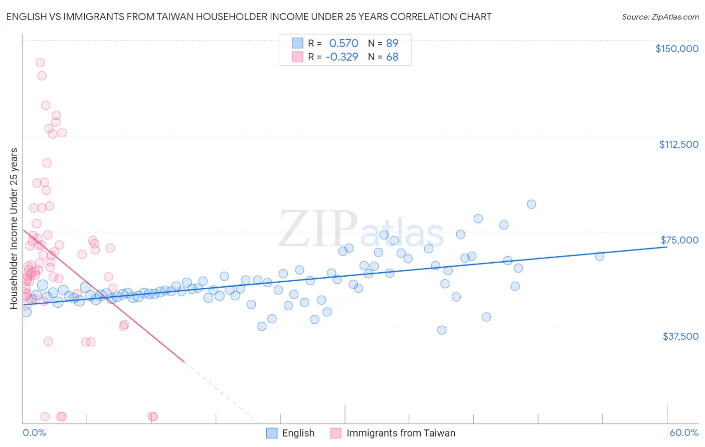 English vs Immigrants from Taiwan Householder Income Under 25 years