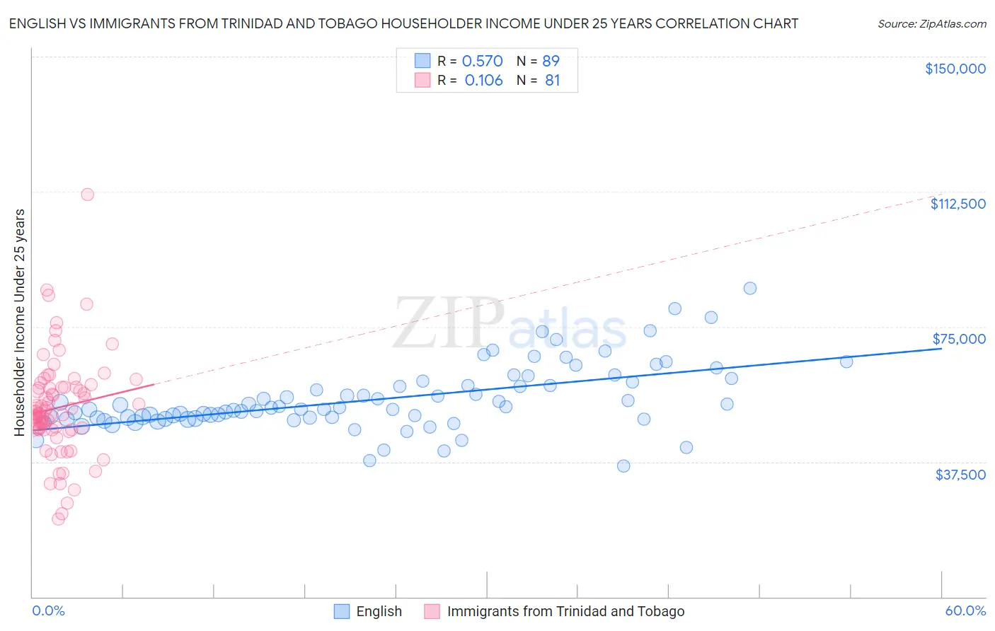 English vs Immigrants from Trinidad and Tobago Householder Income Under 25 years
