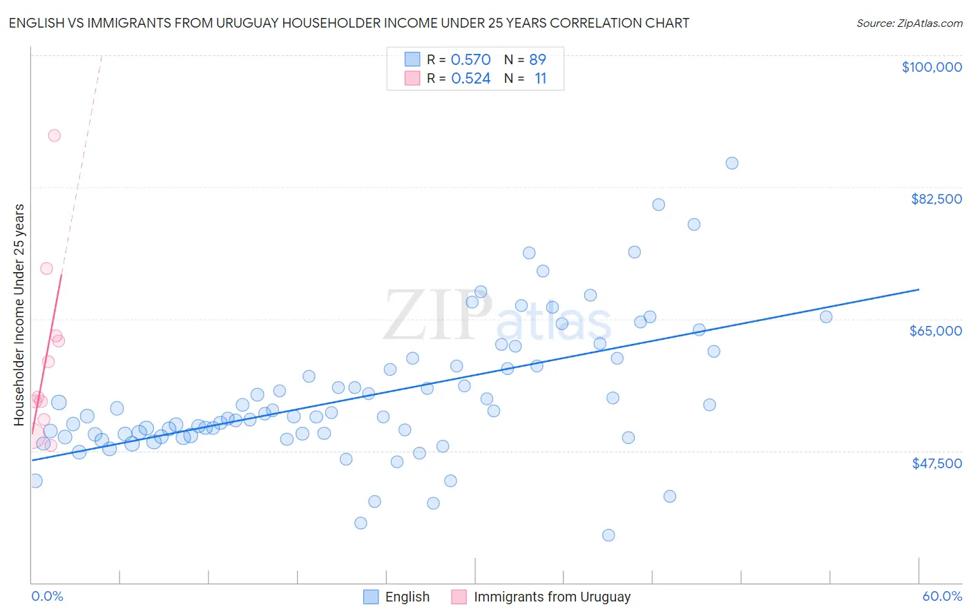 English vs Immigrants from Uruguay Householder Income Under 25 years
