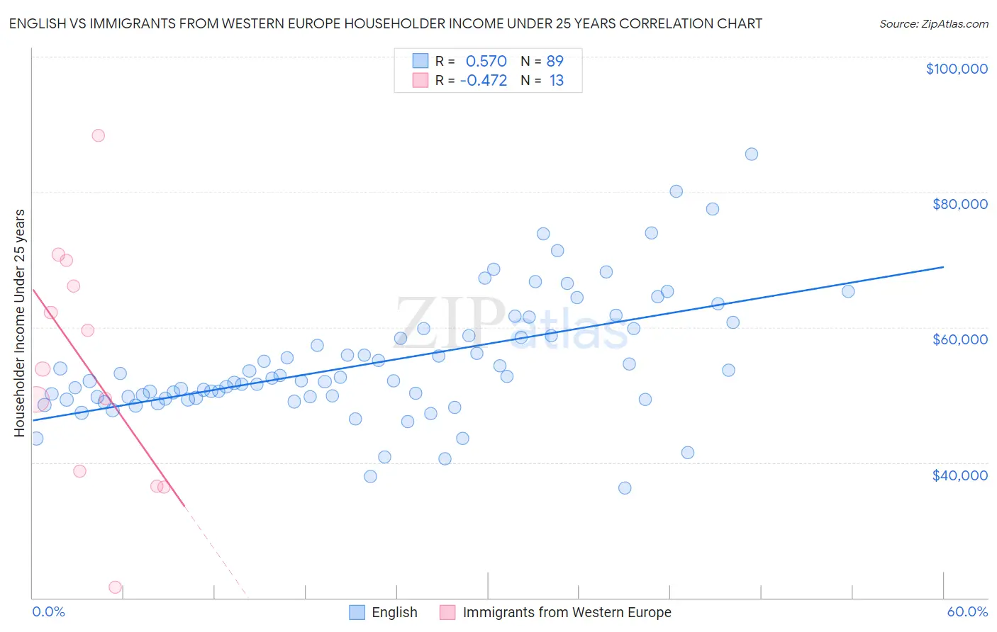 English vs Immigrants from Western Europe Householder Income Under 25 years