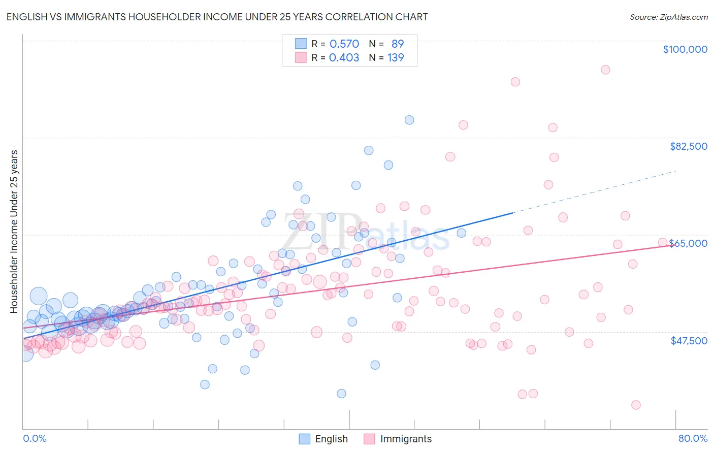 English vs Immigrants Householder Income Under 25 years
