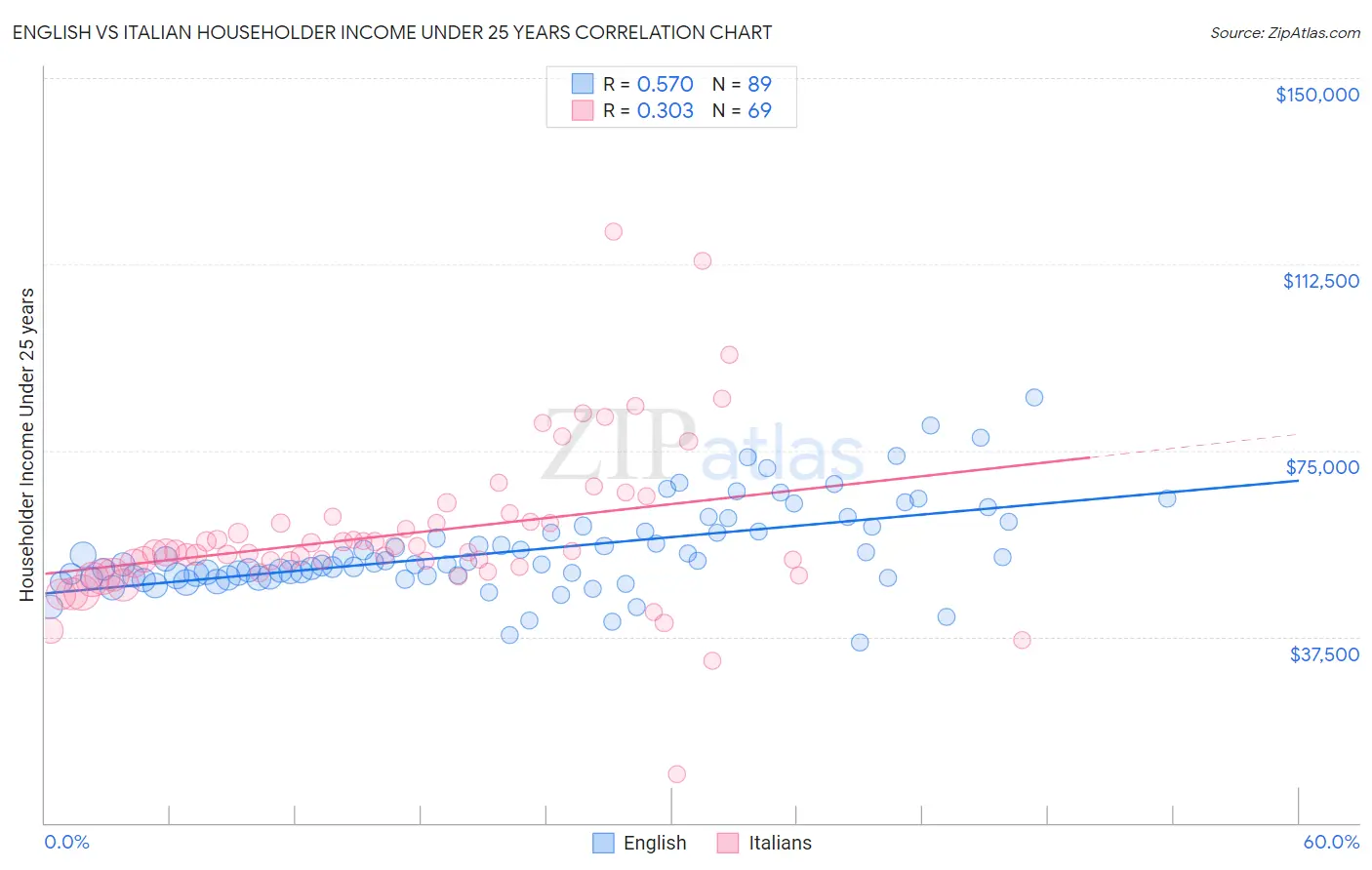 English vs Italian Householder Income Under 25 years