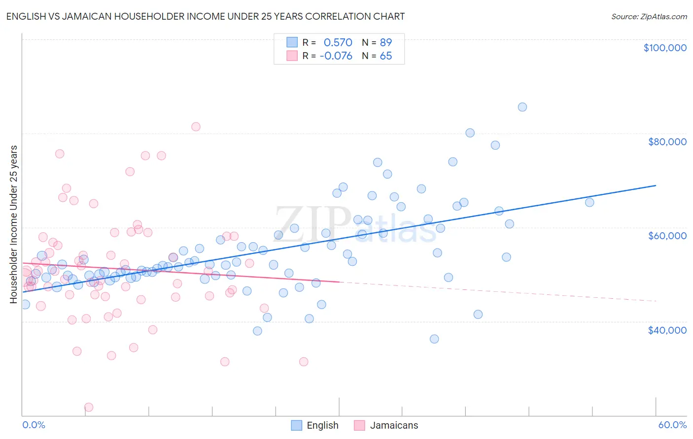 English vs Jamaican Householder Income Under 25 years