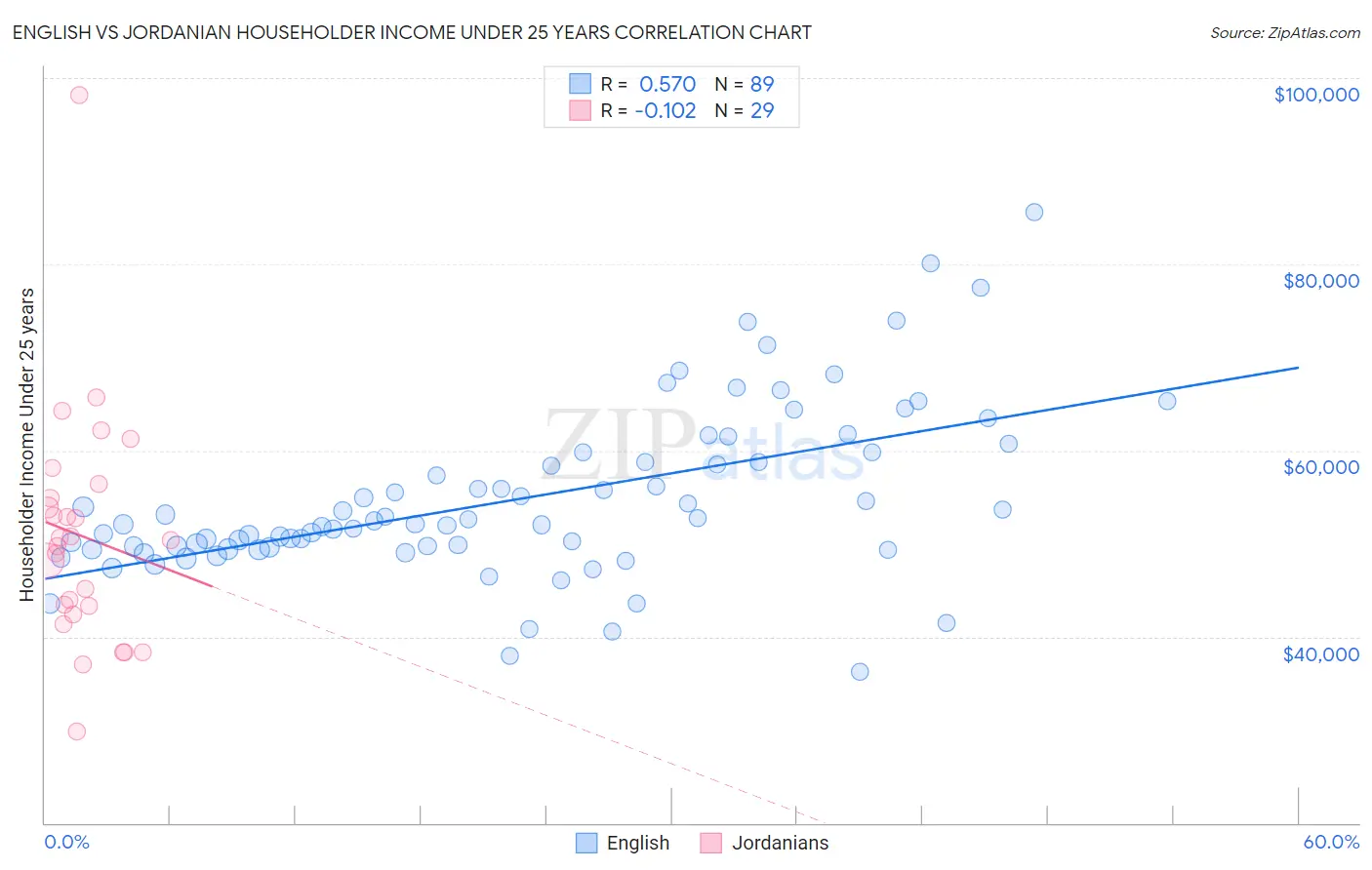 English vs Jordanian Householder Income Under 25 years