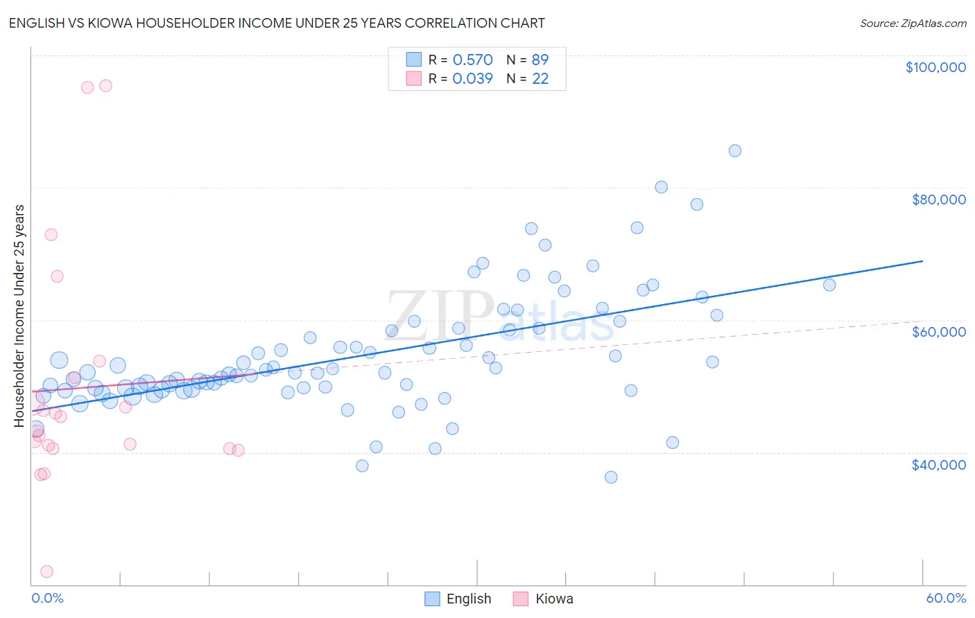 English vs Kiowa Householder Income Under 25 years