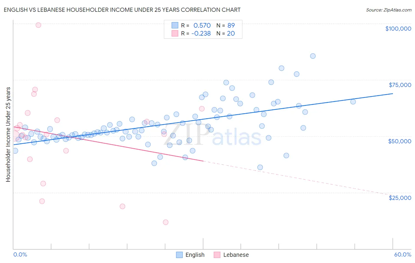 English vs Lebanese Householder Income Under 25 years