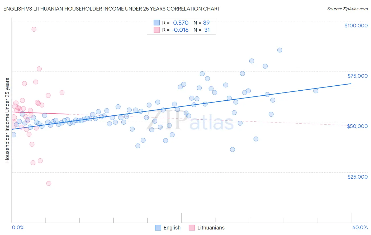 English vs Lithuanian Householder Income Under 25 years