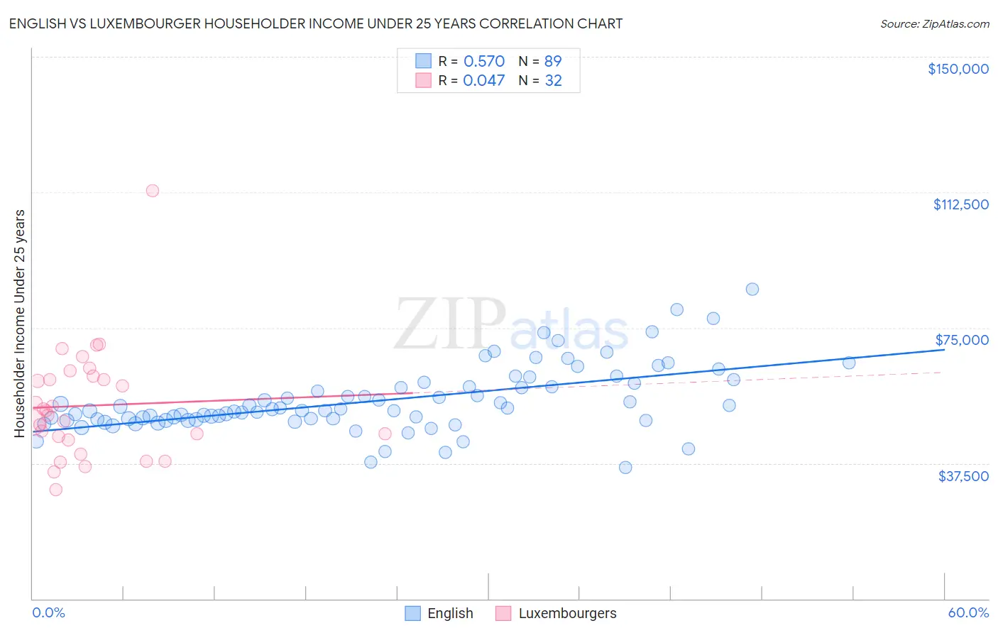 English vs Luxembourger Householder Income Under 25 years