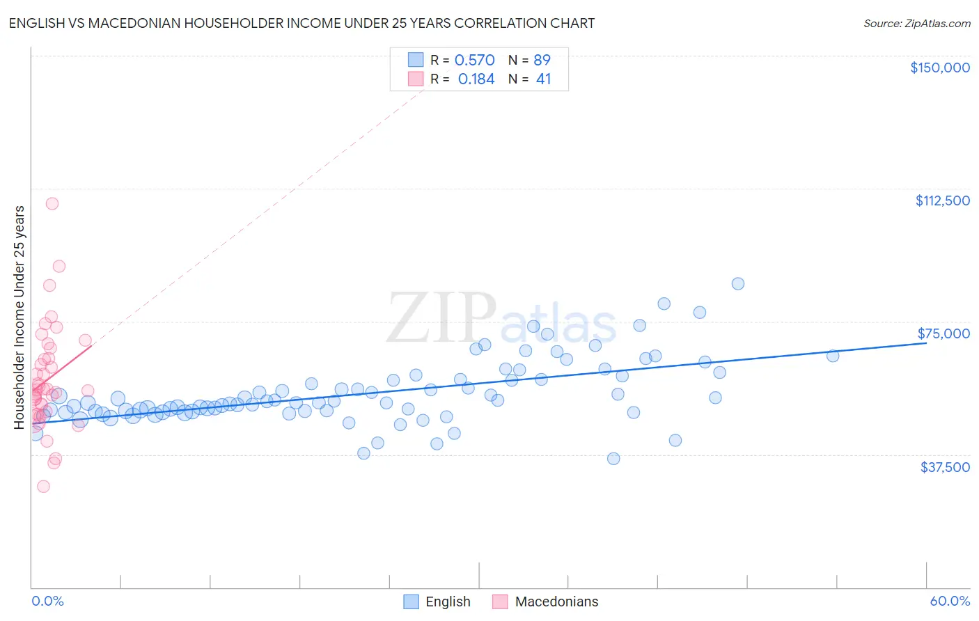 English vs Macedonian Householder Income Under 25 years