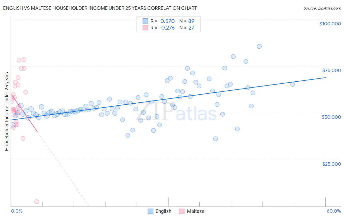 English vs Maltese Householder Income Under 25 years