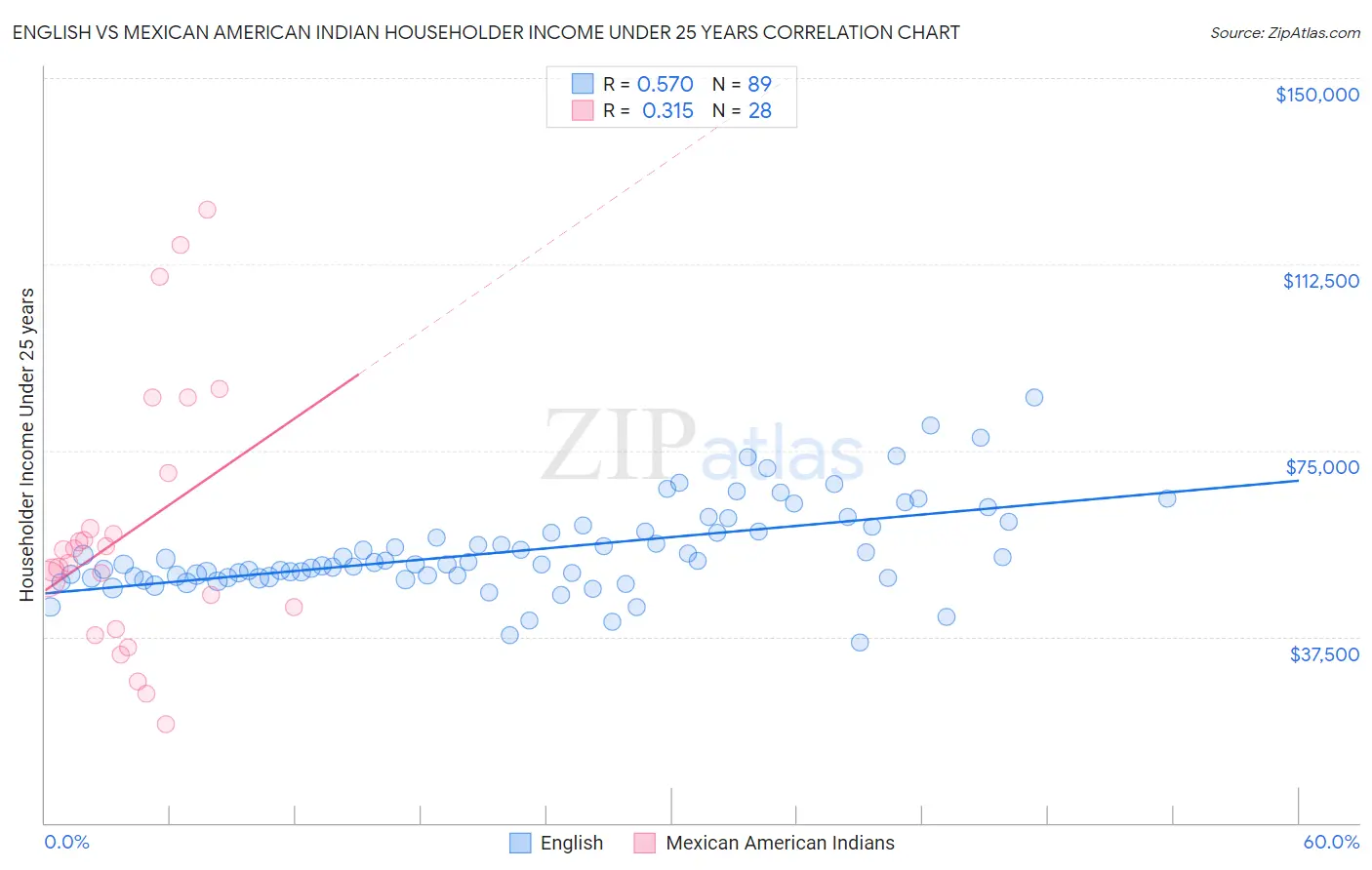 English vs Mexican American Indian Householder Income Under 25 years