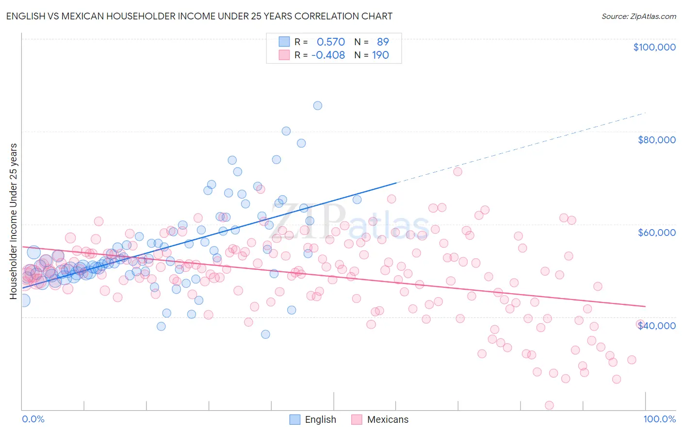English vs Mexican Householder Income Under 25 years