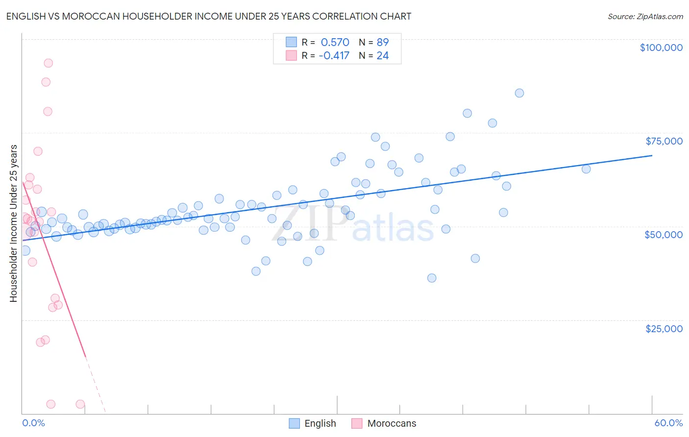 English vs Moroccan Householder Income Under 25 years