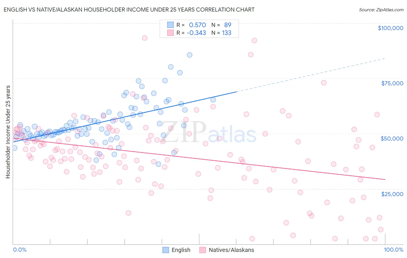 English vs Native/Alaskan Householder Income Under 25 years