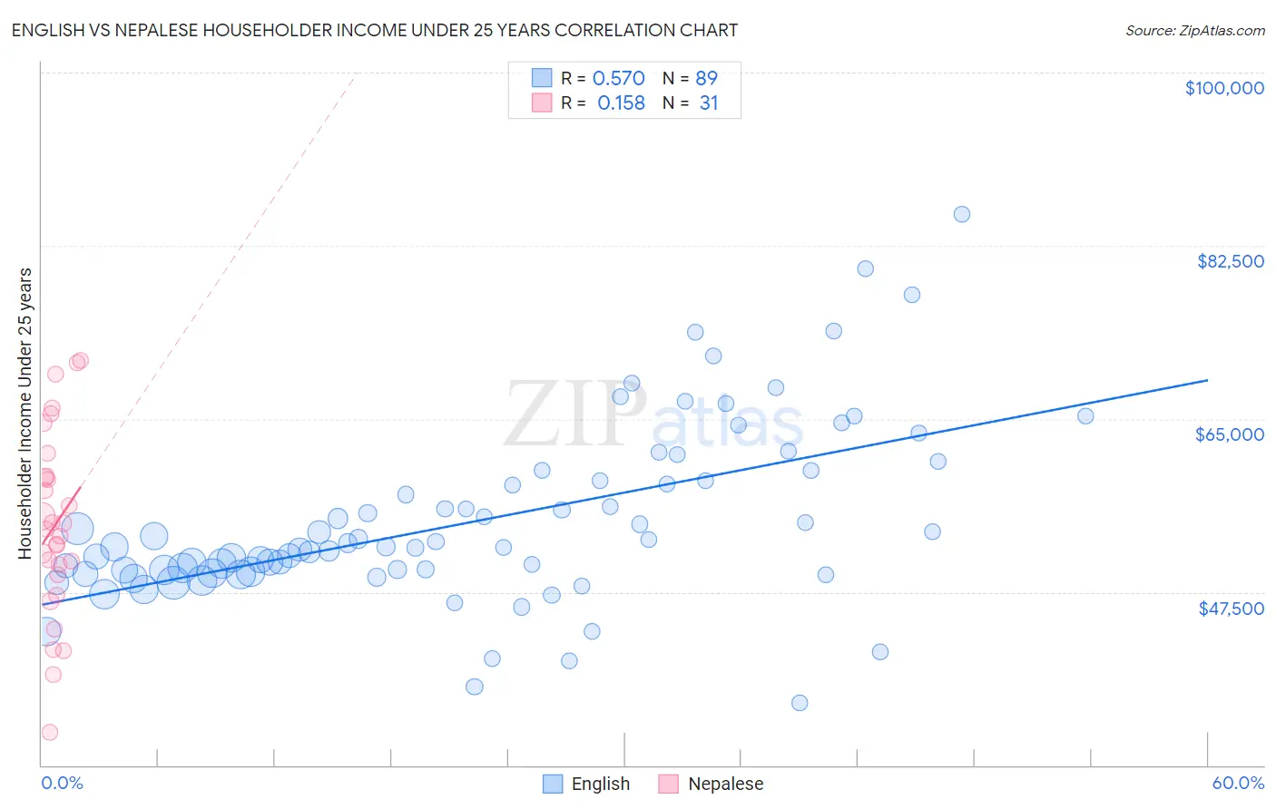 English vs Nepalese Householder Income Under 25 years