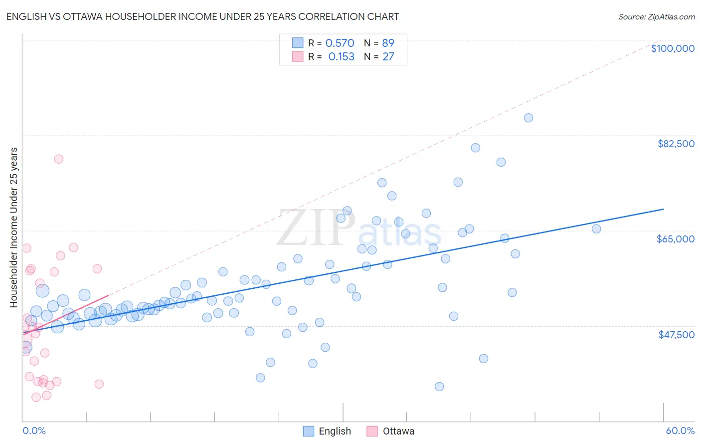 English vs Ottawa Householder Income Under 25 years