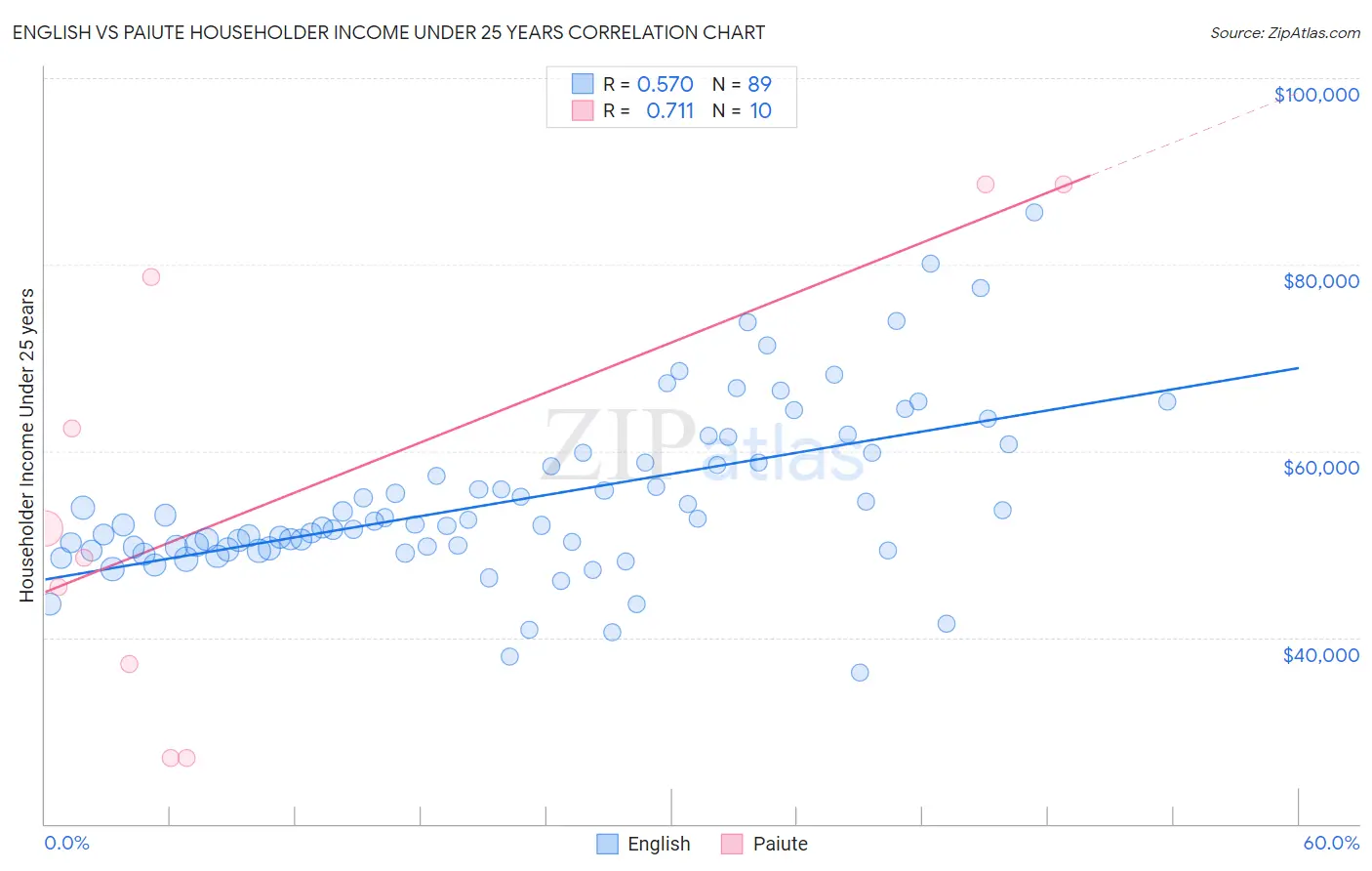 English vs Paiute Householder Income Under 25 years