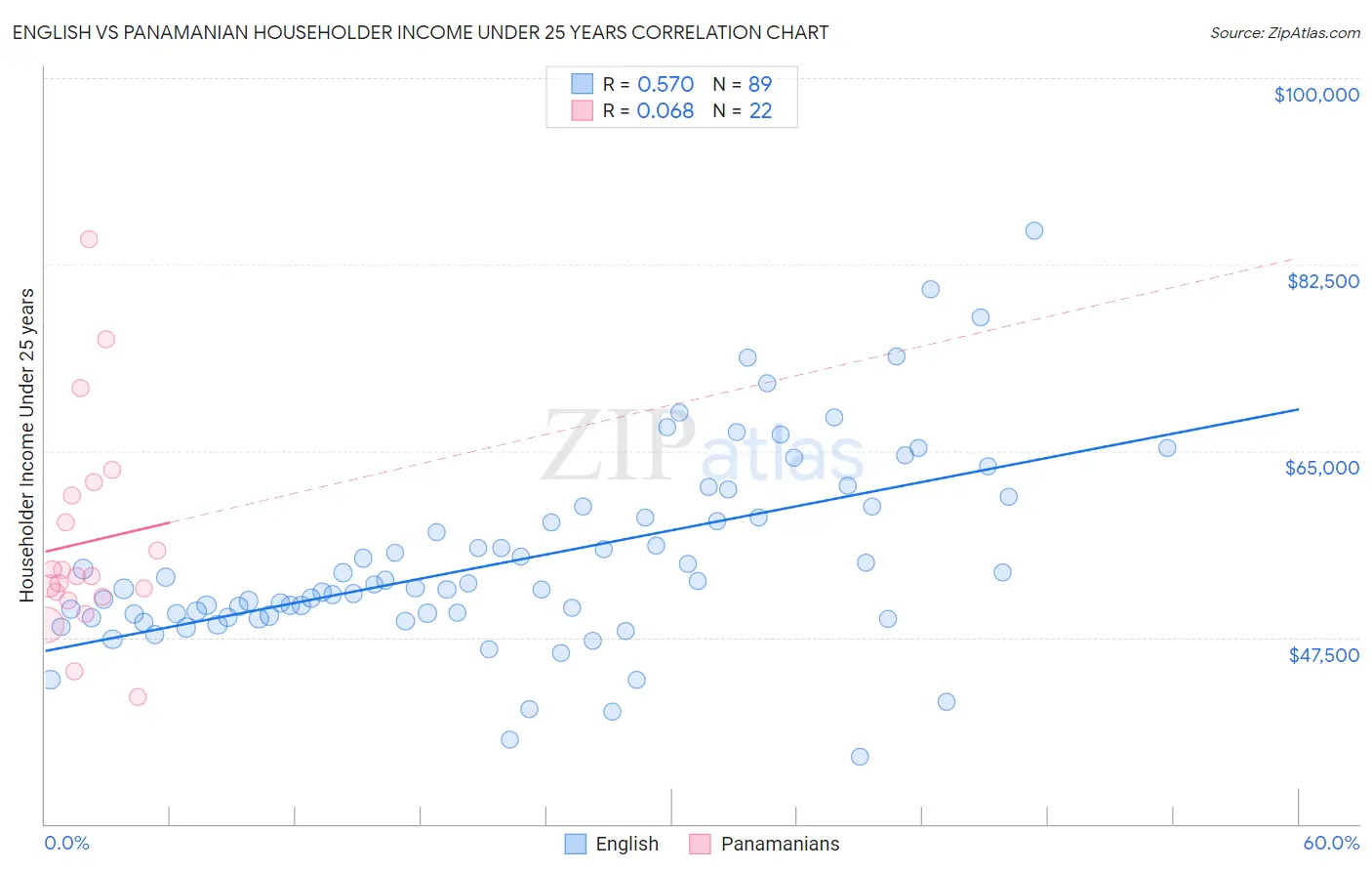 English vs Panamanian Householder Income Under 25 years