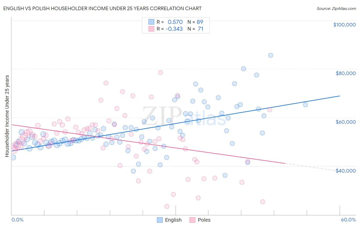 English vs Polish Householder Income Under 25 years