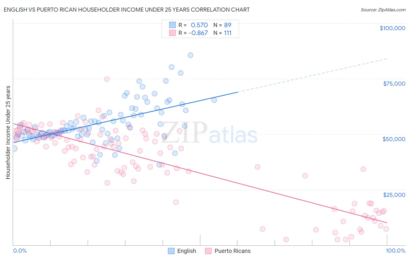 English vs Puerto Rican Householder Income Under 25 years