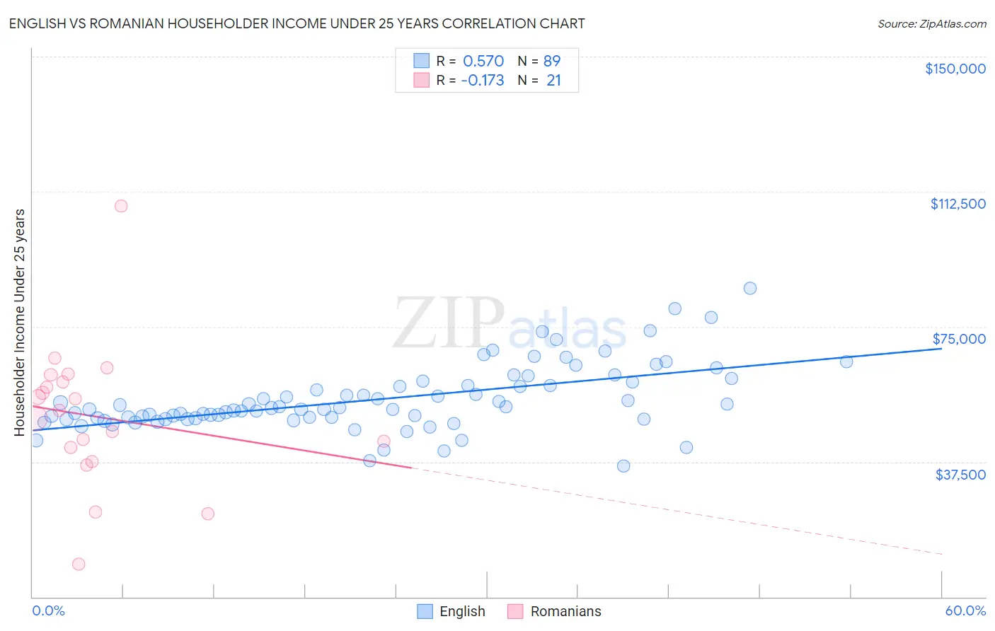 English vs Romanian Householder Income Under 25 years