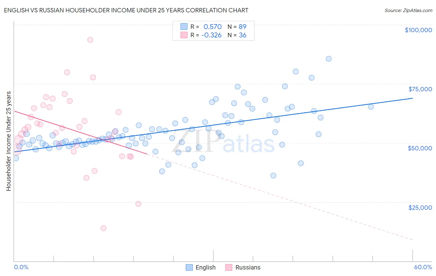 English vs Russian Householder Income Under 25 years