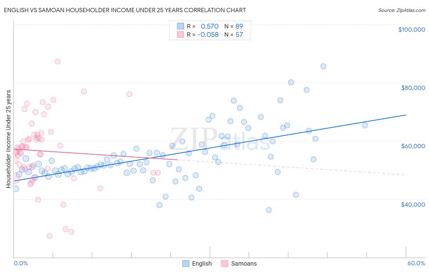 English vs Samoan Householder Income Under 25 years