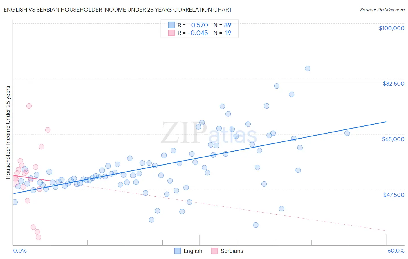 English vs Serbian Householder Income Under 25 years