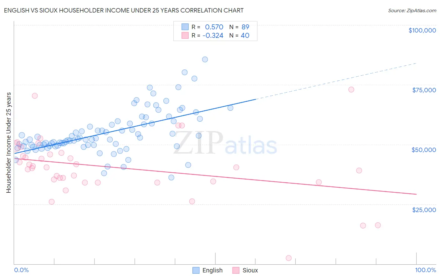 English vs Sioux Householder Income Under 25 years