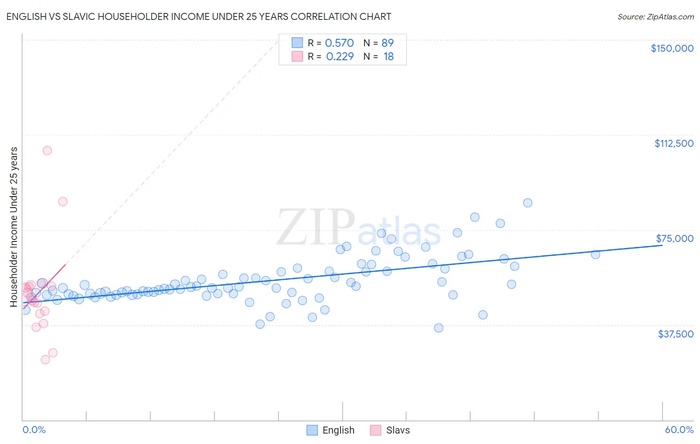 English vs Slavic Householder Income Under 25 years