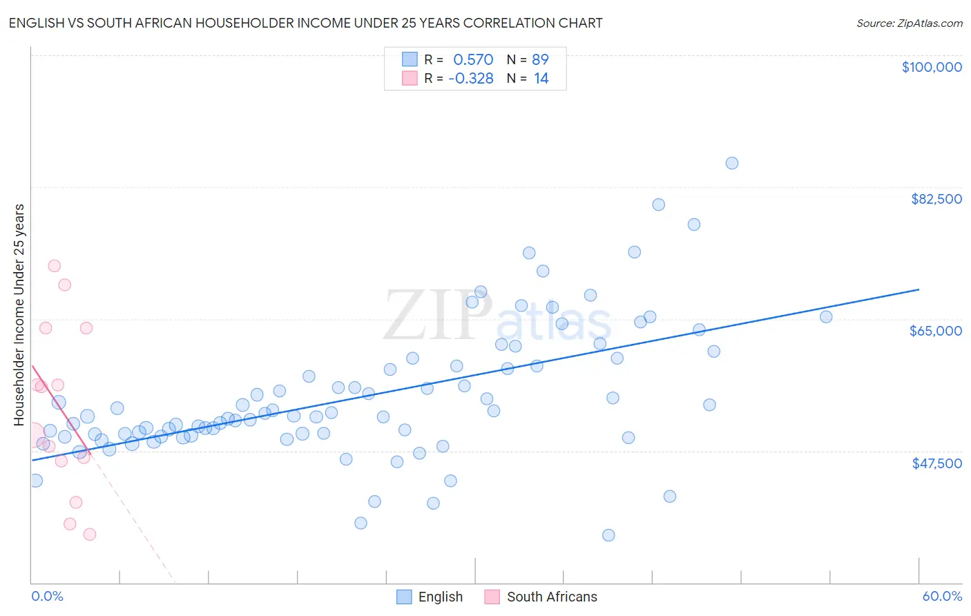 English vs South African Householder Income Under 25 years