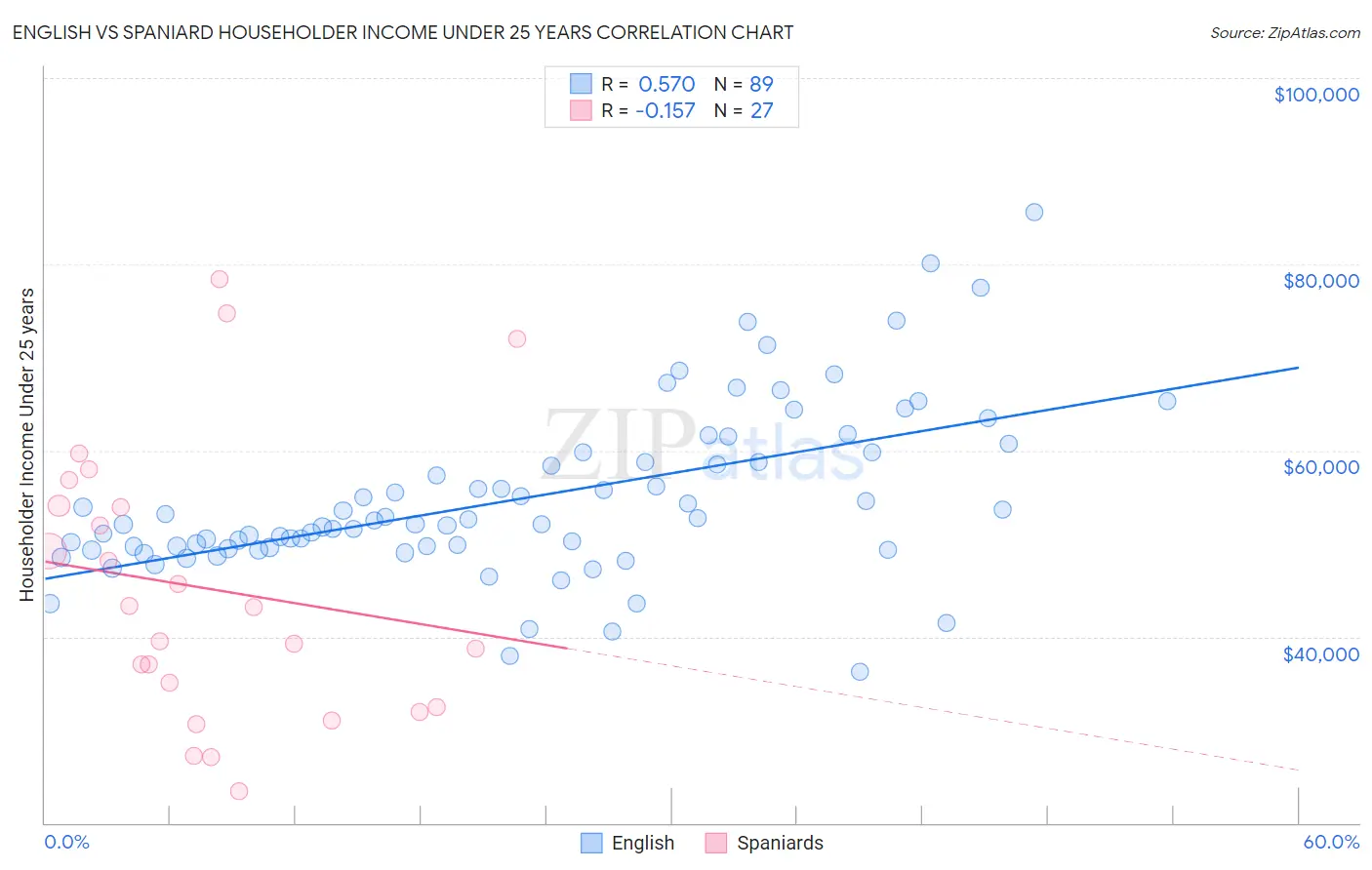 English vs Spaniard Householder Income Under 25 years