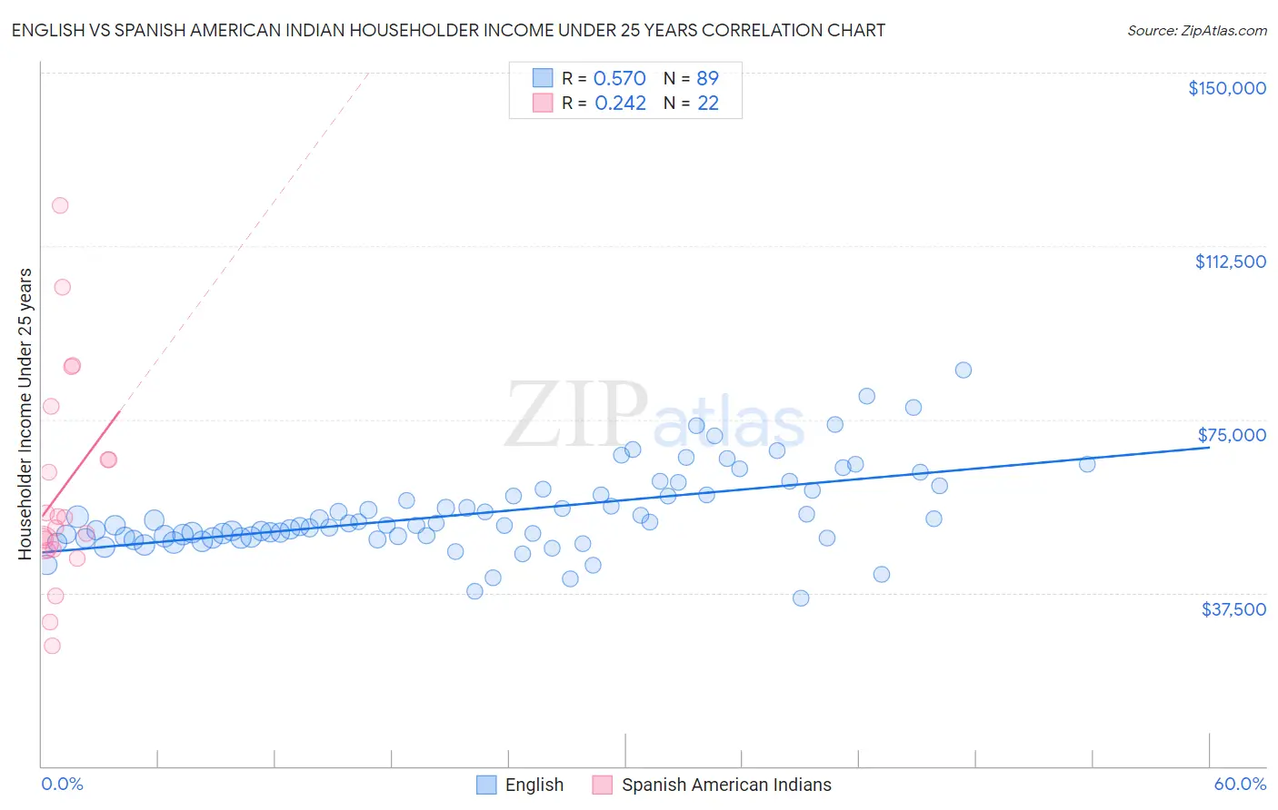 English vs Spanish American Indian Householder Income Under 25 years