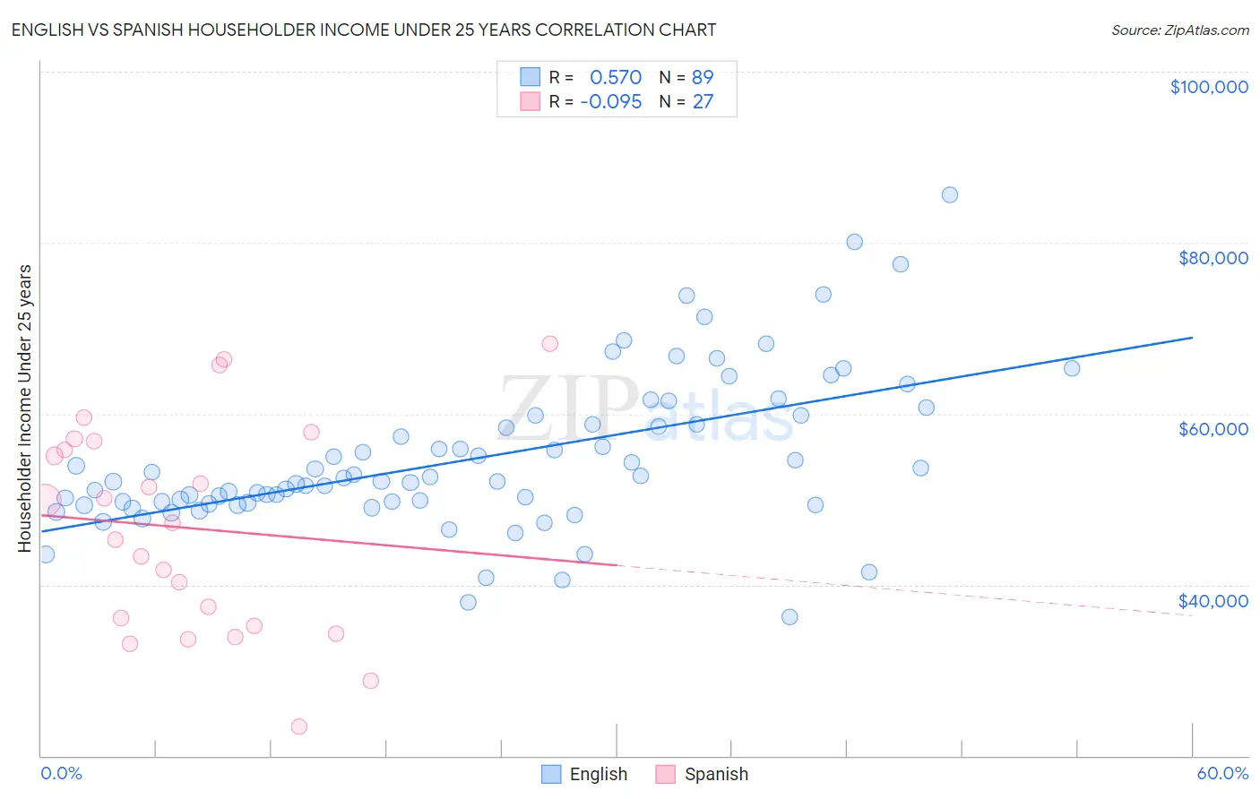 English vs Spanish Householder Income Under 25 years