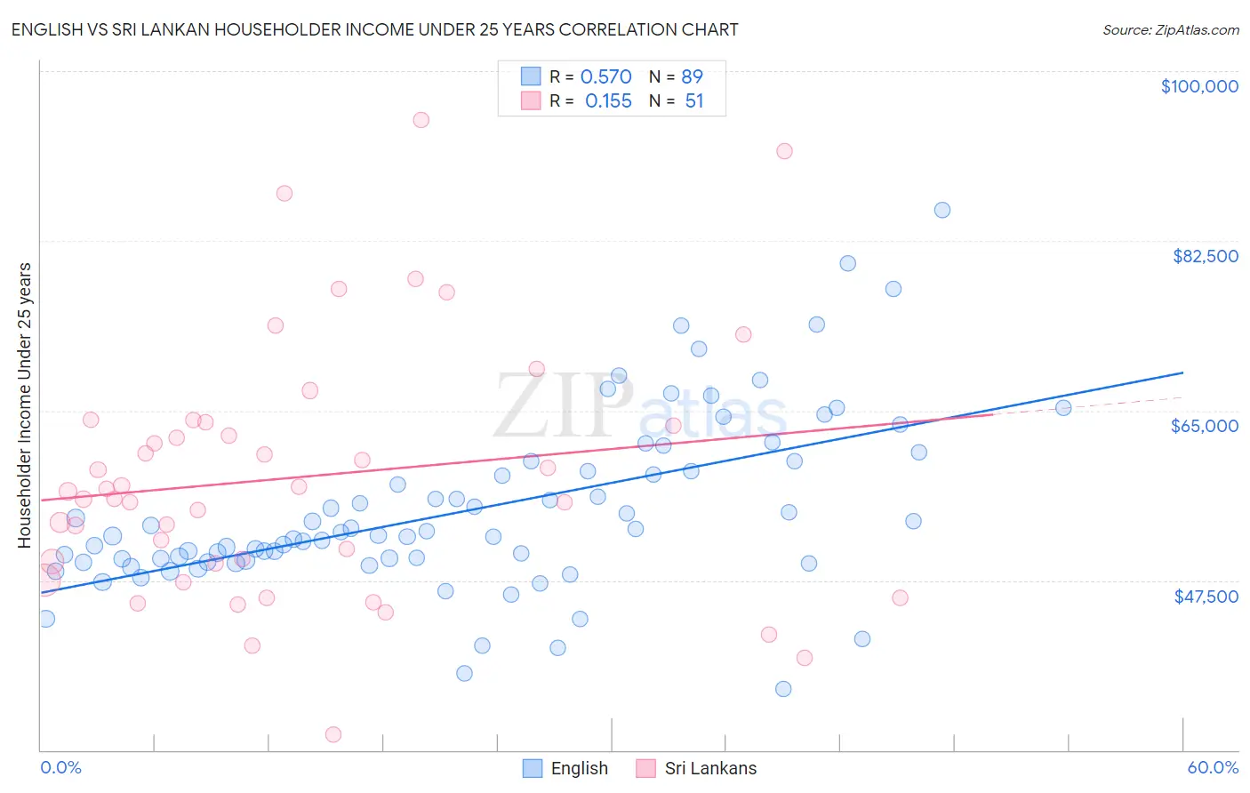 English vs Sri Lankan Householder Income Under 25 years