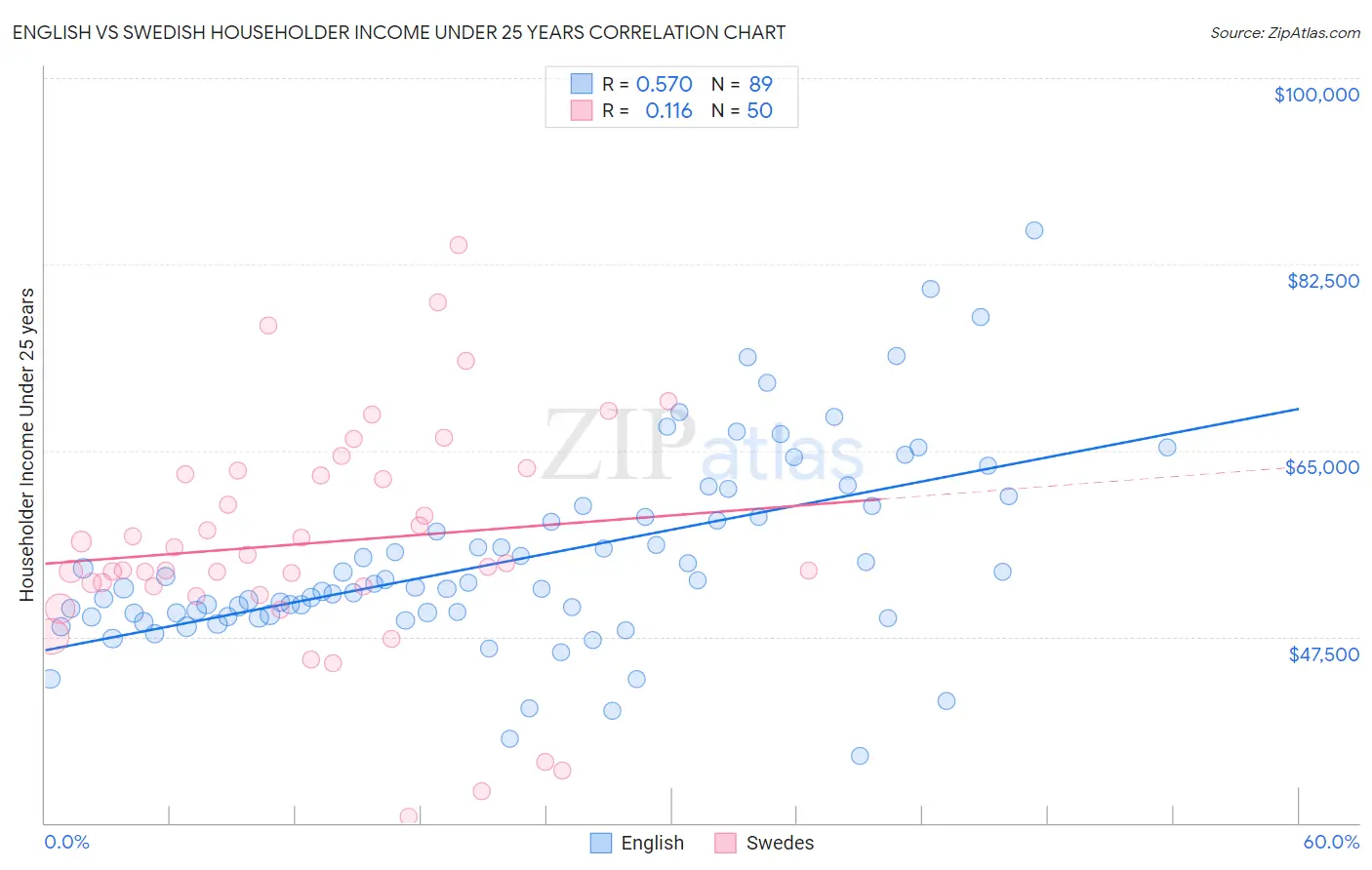 English vs Swedish Householder Income Under 25 years