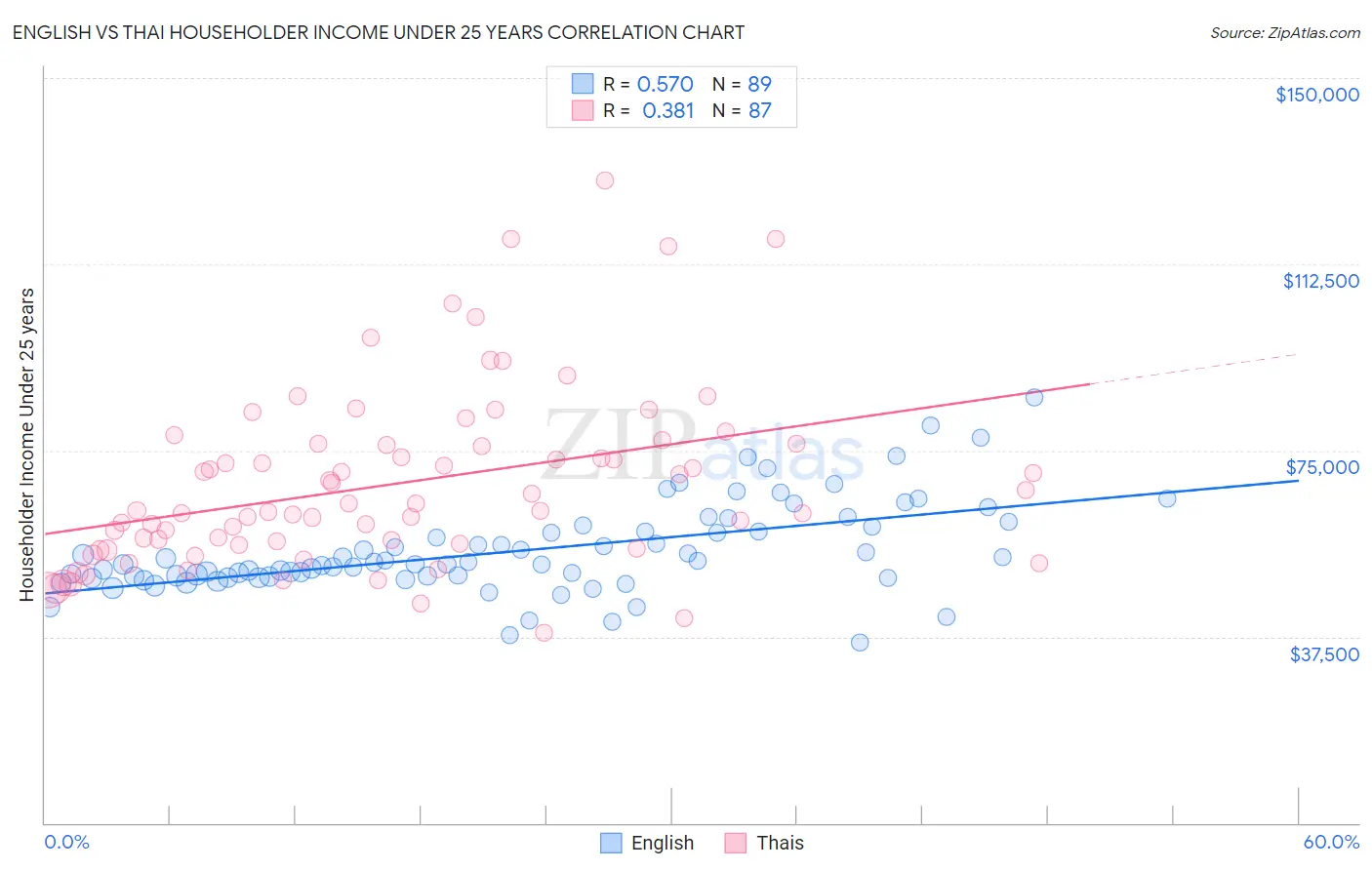 English vs Thai Householder Income Under 25 years