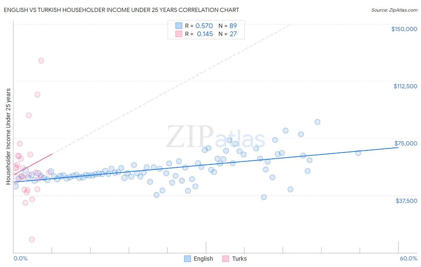English vs Turkish Householder Income Under 25 years
