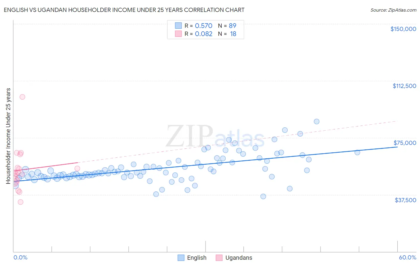 English vs Ugandan Householder Income Under 25 years