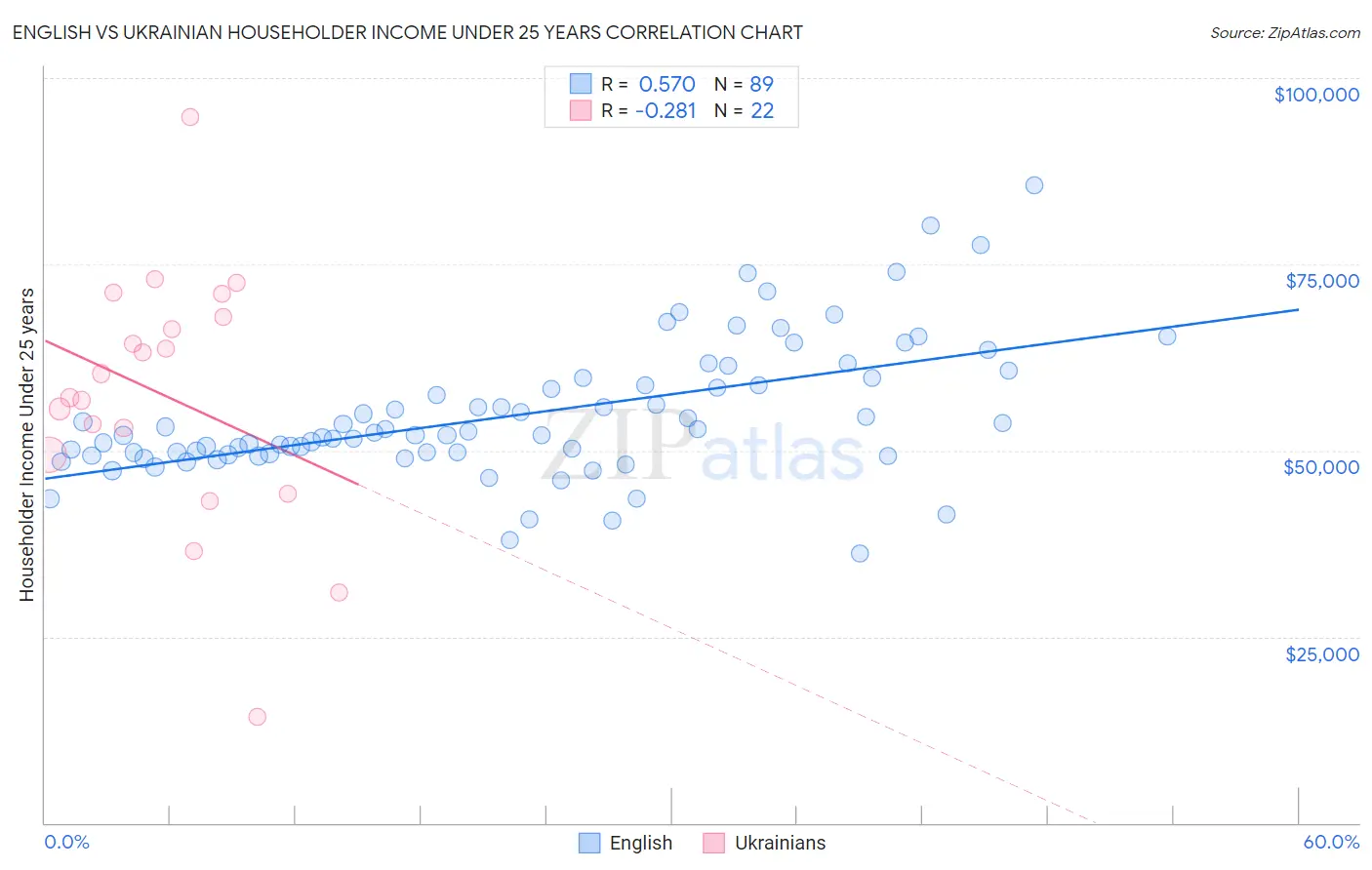 English vs Ukrainian Householder Income Under 25 years