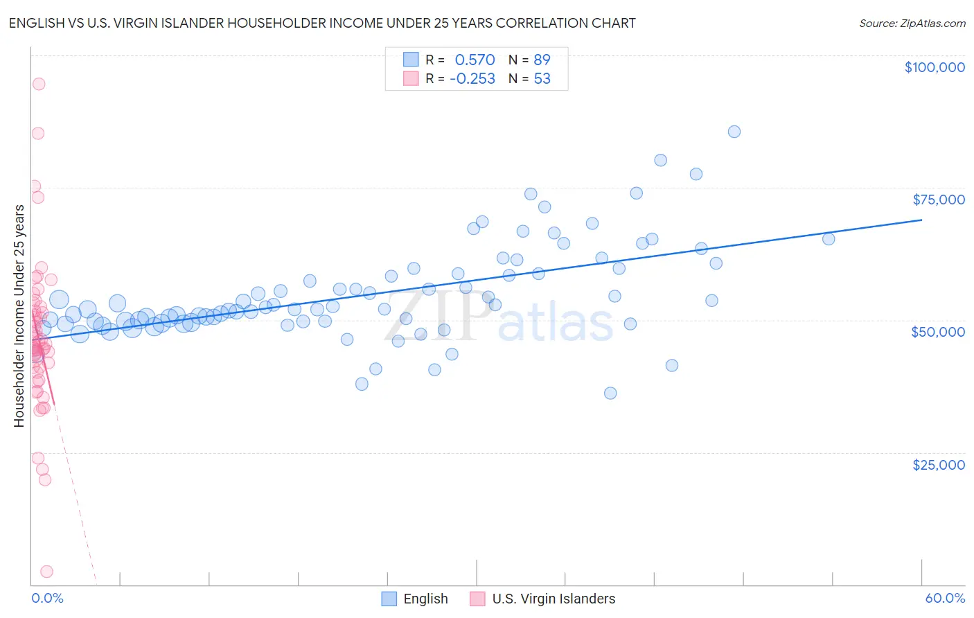 English vs U.S. Virgin Islander Householder Income Under 25 years