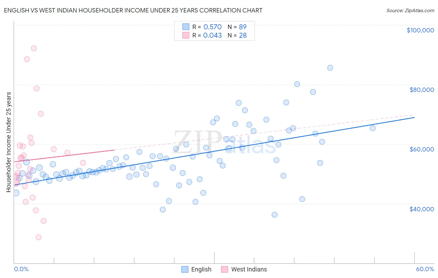 English vs West Indian Householder Income Under 25 years